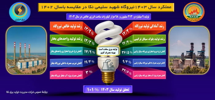  « اینفوگرافی »  گزارش عملکرد نیروگاه شهید سلیمی نکا در سال ۱۴۰۳ نسبت به سال ۱۴۰۲ به روایت آمار