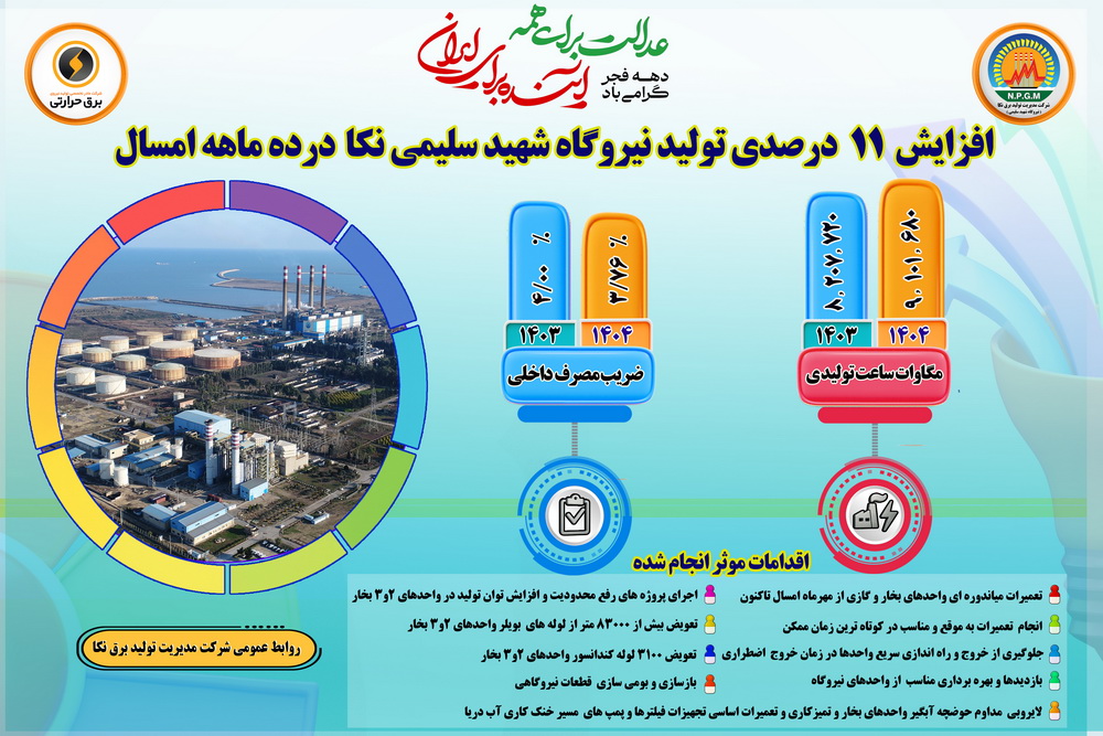 افزایش 11 درصدی تولید انرژی در نیروگاه شهید سلیمی نکا